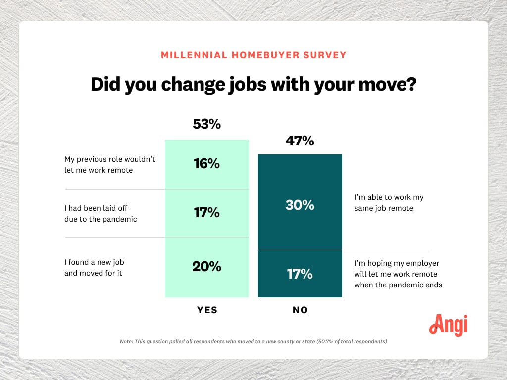 chart displaying how the move affected a millennial's job, whether by working remotely, they were laid off, or found a new job.